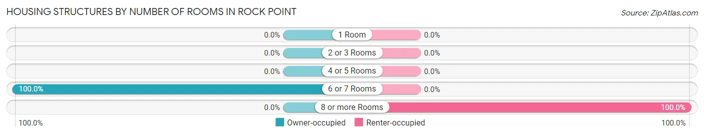 Housing Structures by Number of Rooms in Rock Point