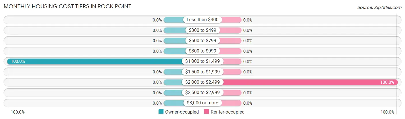 Monthly Housing Cost Tiers in Rock Point