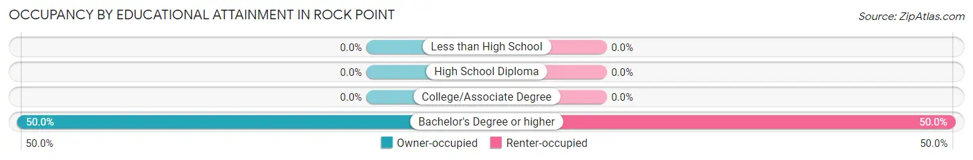 Occupancy by Educational Attainment in Rock Point