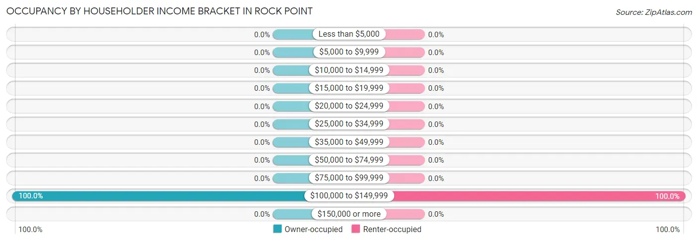 Occupancy by Householder Income Bracket in Rock Point