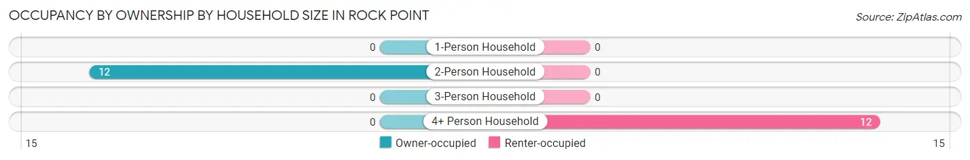 Occupancy by Ownership by Household Size in Rock Point
