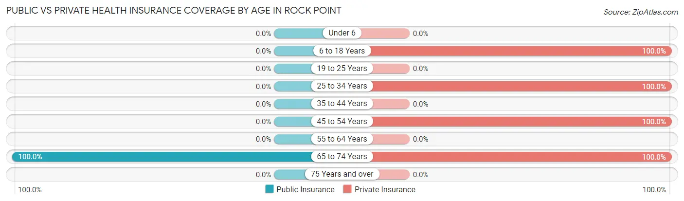 Public vs Private Health Insurance Coverage by Age in Rock Point