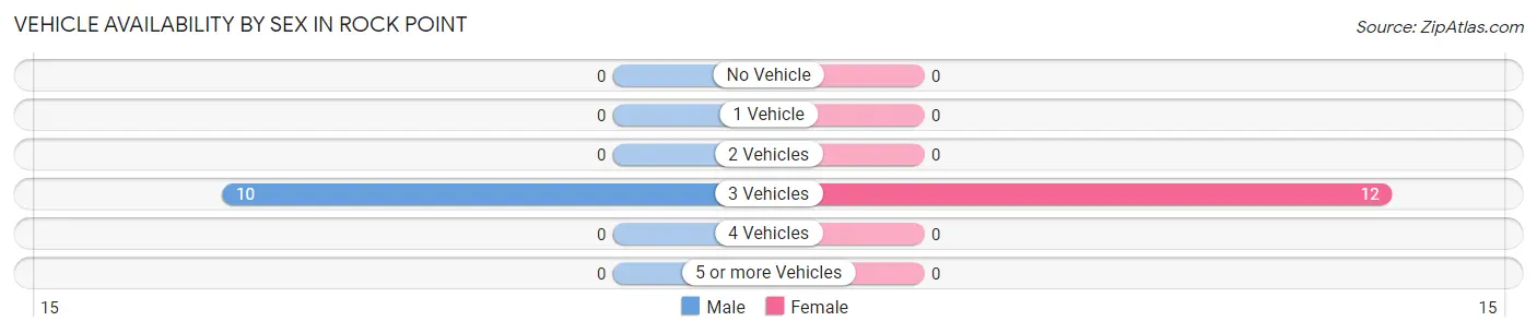 Vehicle Availability by Sex in Rock Point