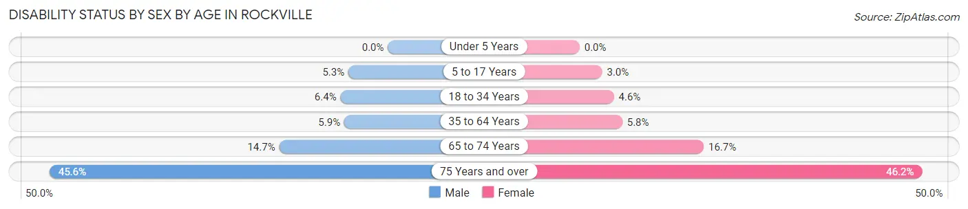 Disability Status by Sex by Age in Rockville