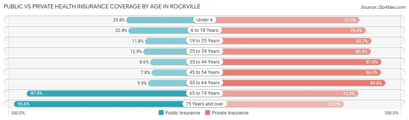 Public vs Private Health Insurance Coverage by Age in Rockville