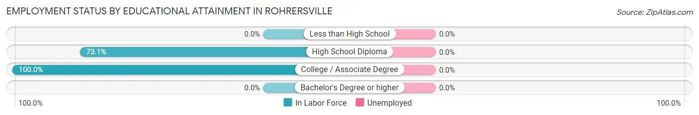 Employment Status by Educational Attainment in Rohrersville