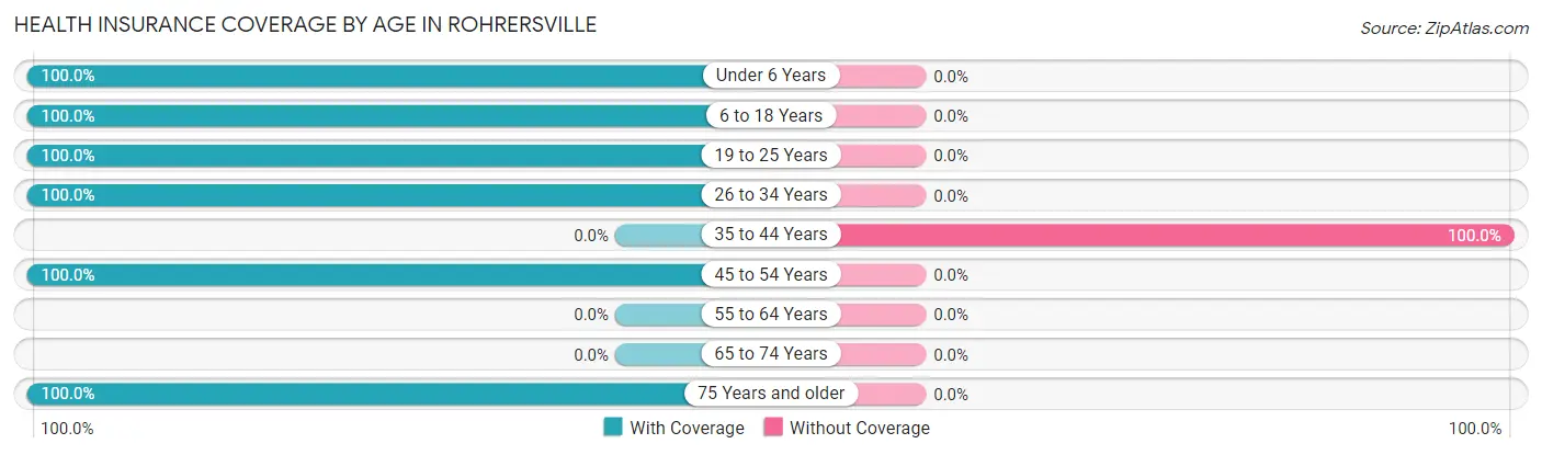 Health Insurance Coverage by Age in Rohrersville