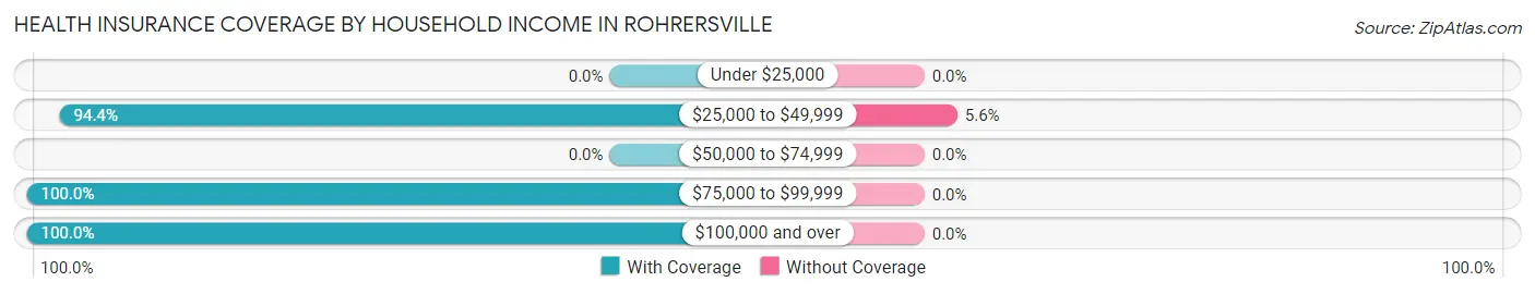 Health Insurance Coverage by Household Income in Rohrersville