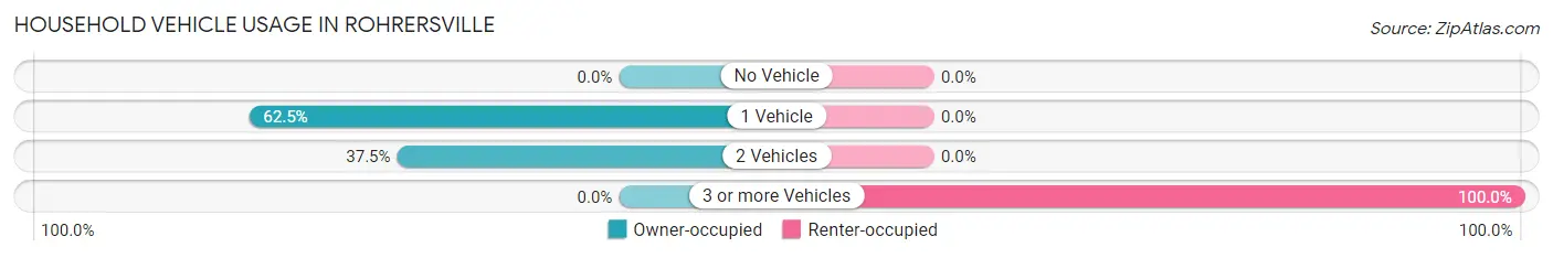 Household Vehicle Usage in Rohrersville