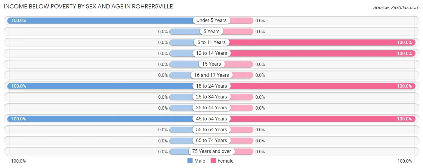 Income Below Poverty by Sex and Age in Rohrersville