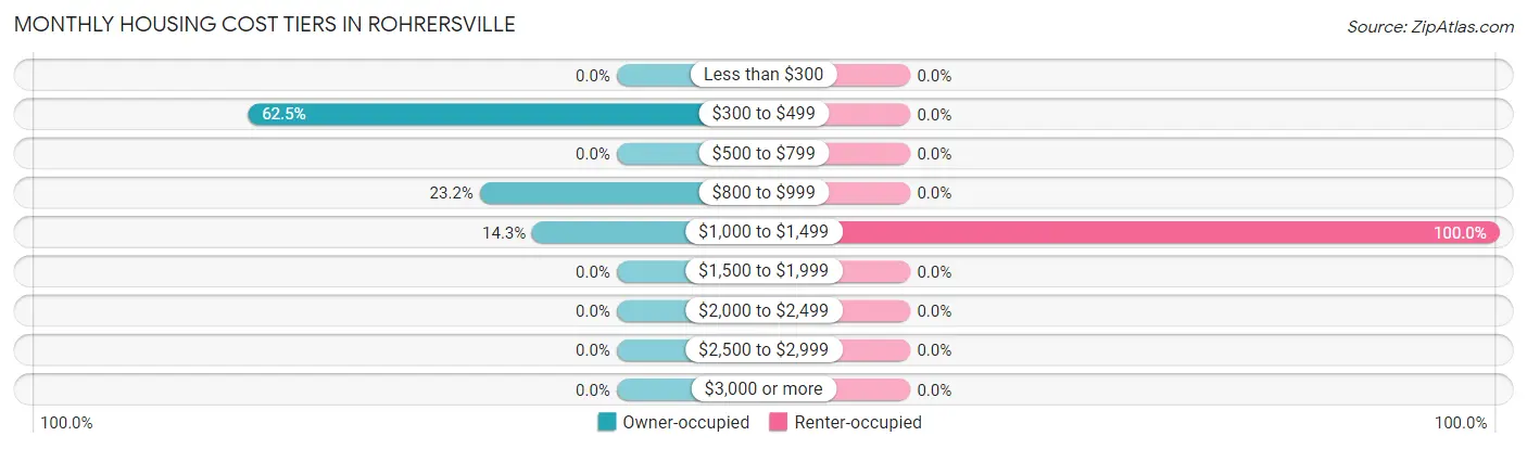 Monthly Housing Cost Tiers in Rohrersville