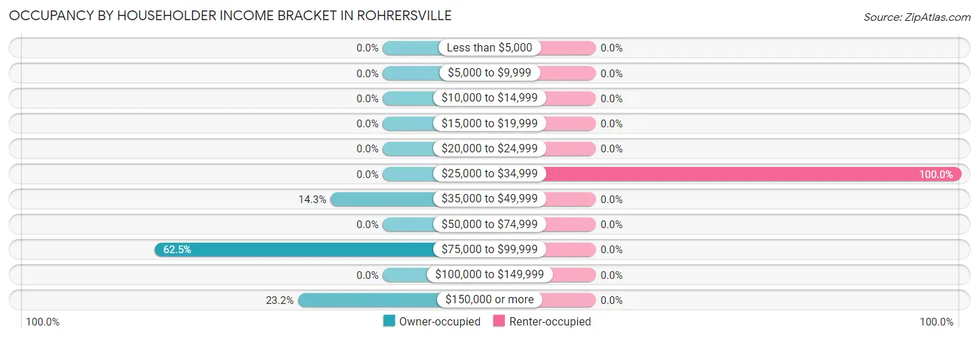 Occupancy by Householder Income Bracket in Rohrersville