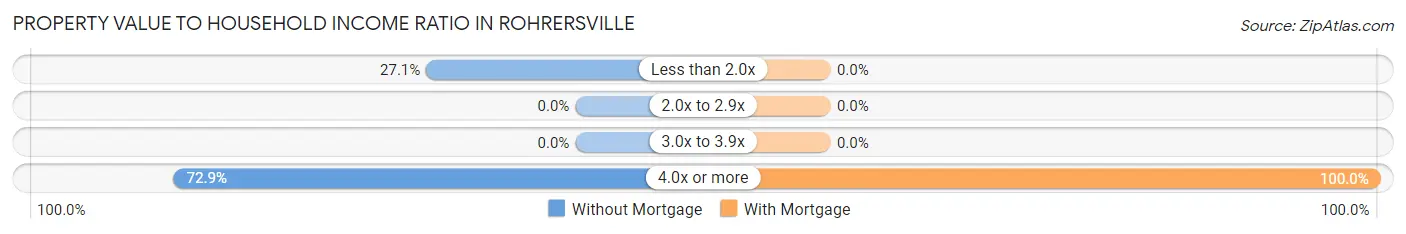 Property Value to Household Income Ratio in Rohrersville