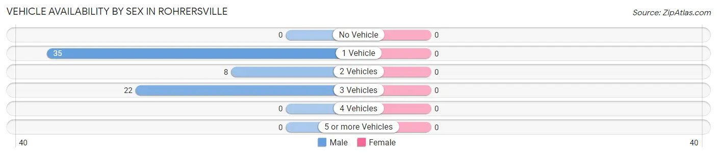 Vehicle Availability by Sex in Rohrersville