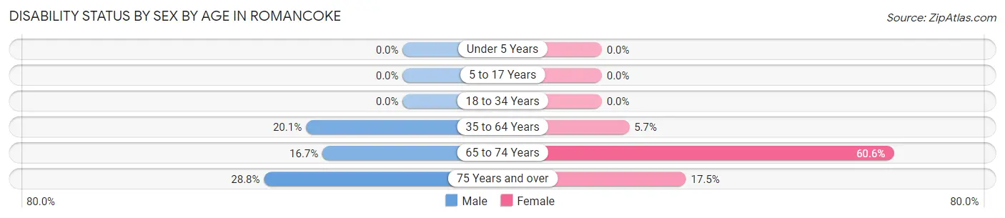 Disability Status by Sex by Age in Romancoke