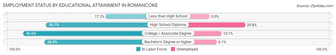 Employment Status by Educational Attainment in Romancoke