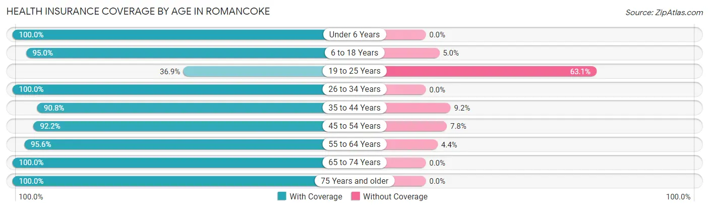 Health Insurance Coverage by Age in Romancoke
