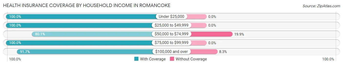 Health Insurance Coverage by Household Income in Romancoke