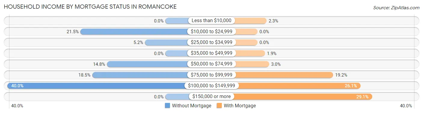 Household Income by Mortgage Status in Romancoke