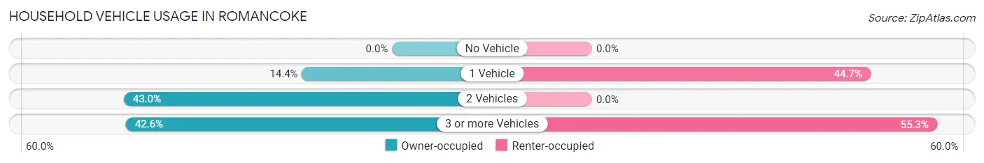 Household Vehicle Usage in Romancoke