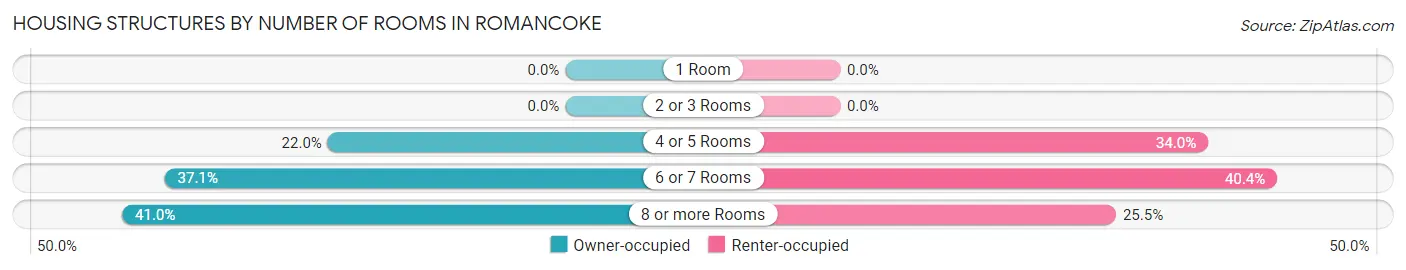Housing Structures by Number of Rooms in Romancoke
