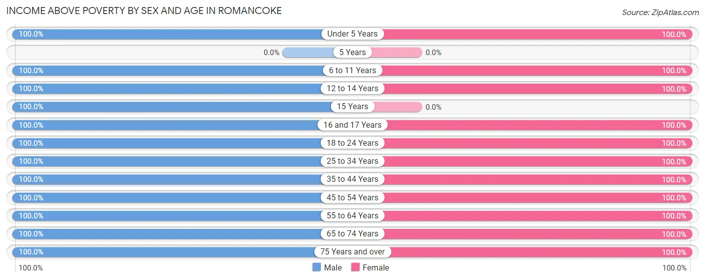 Income Above Poverty by Sex and Age in Romancoke