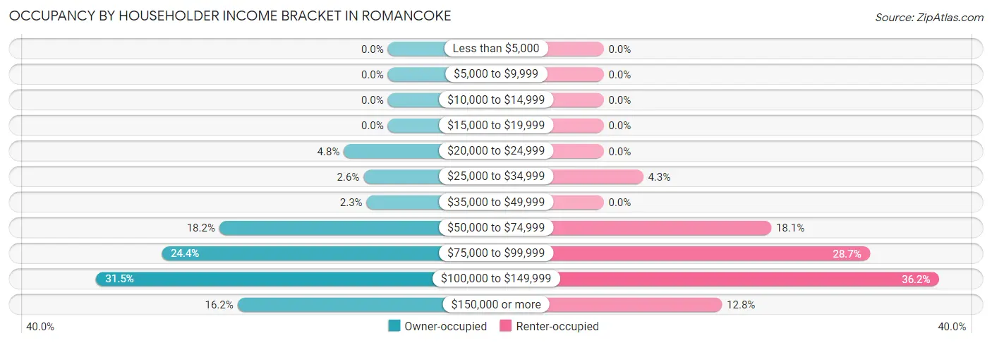 Occupancy by Householder Income Bracket in Romancoke