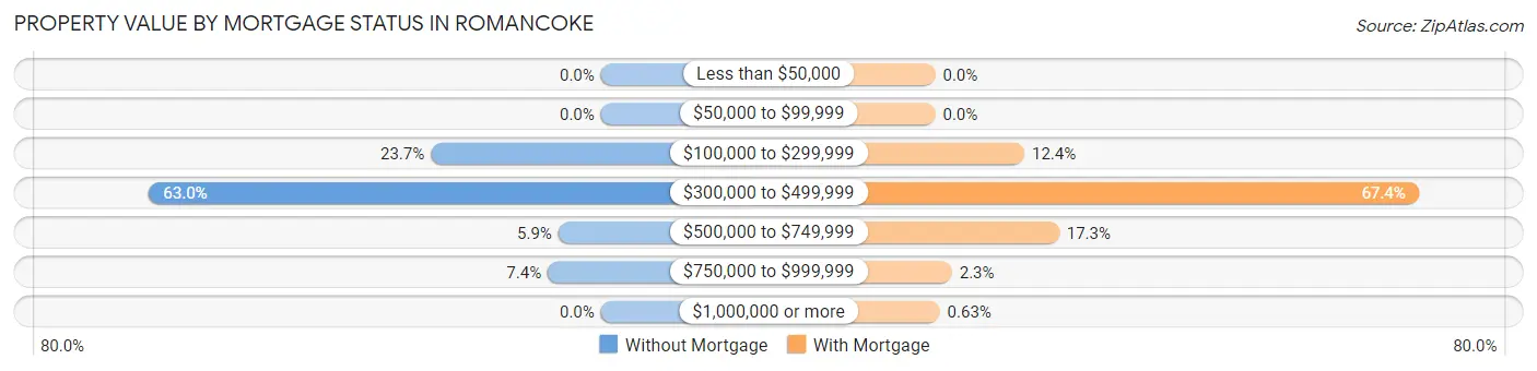 Property Value by Mortgage Status in Romancoke