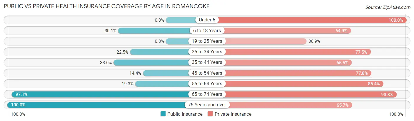 Public vs Private Health Insurance Coverage by Age in Romancoke