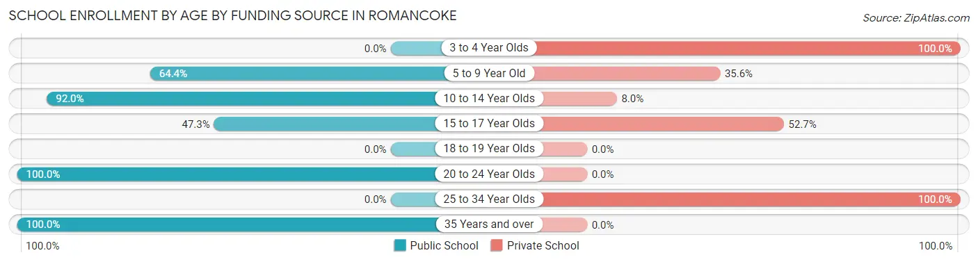 School Enrollment by Age by Funding Source in Romancoke