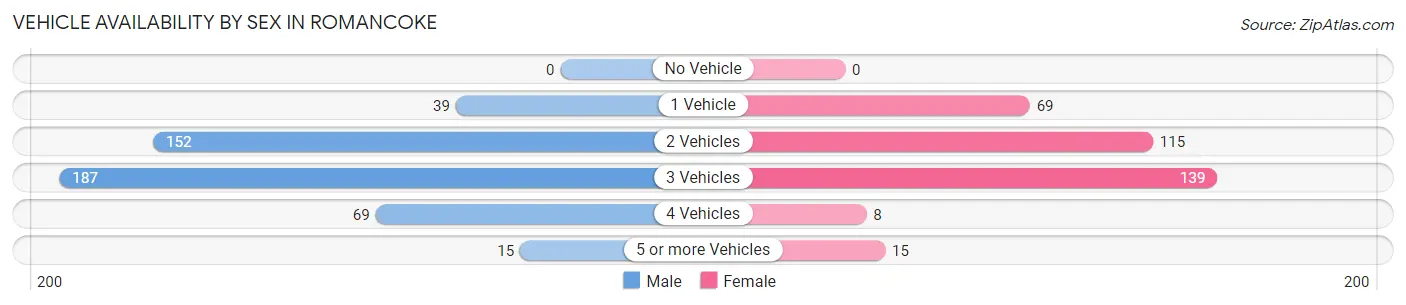 Vehicle Availability by Sex in Romancoke