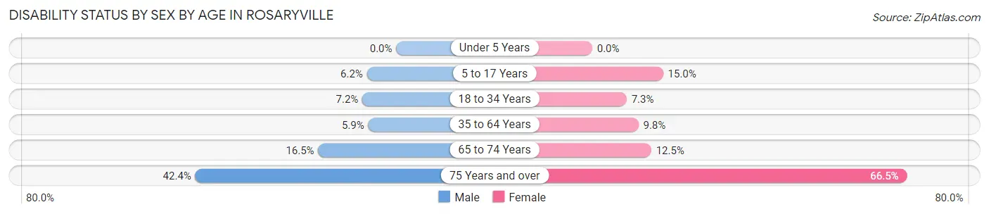 Disability Status by Sex by Age in Rosaryville