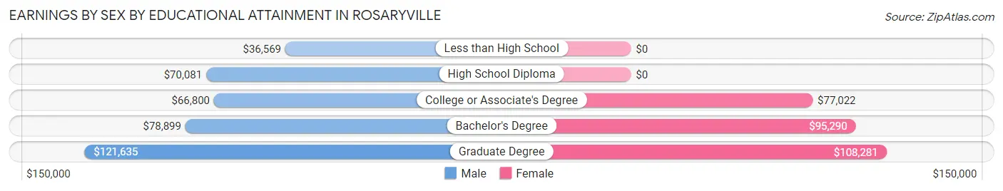 Earnings by Sex by Educational Attainment in Rosaryville