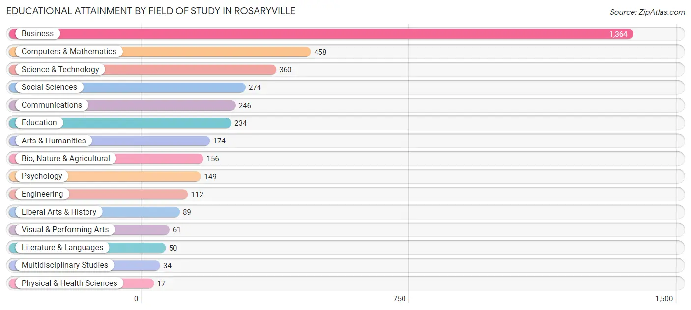 Educational Attainment by Field of Study in Rosaryville