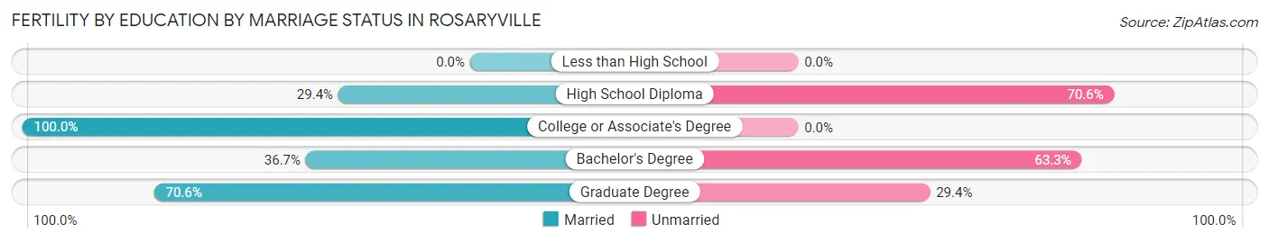 Female Fertility by Education by Marriage Status in Rosaryville