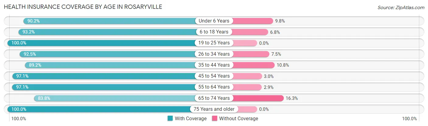 Health Insurance Coverage by Age in Rosaryville