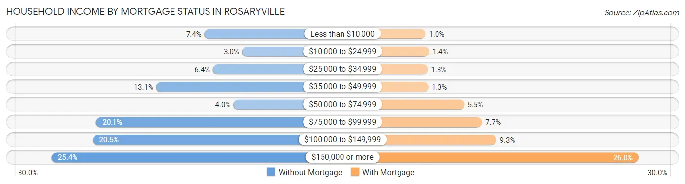 Household Income by Mortgage Status in Rosaryville