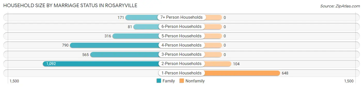 Household Size by Marriage Status in Rosaryville