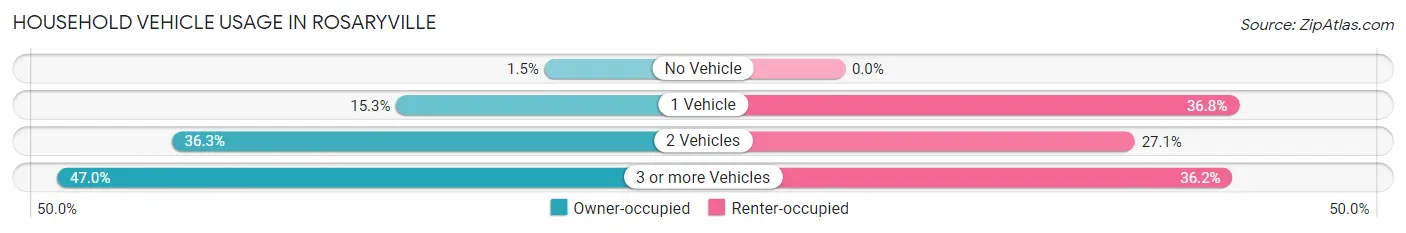 Household Vehicle Usage in Rosaryville