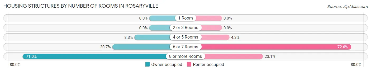 Housing Structures by Number of Rooms in Rosaryville