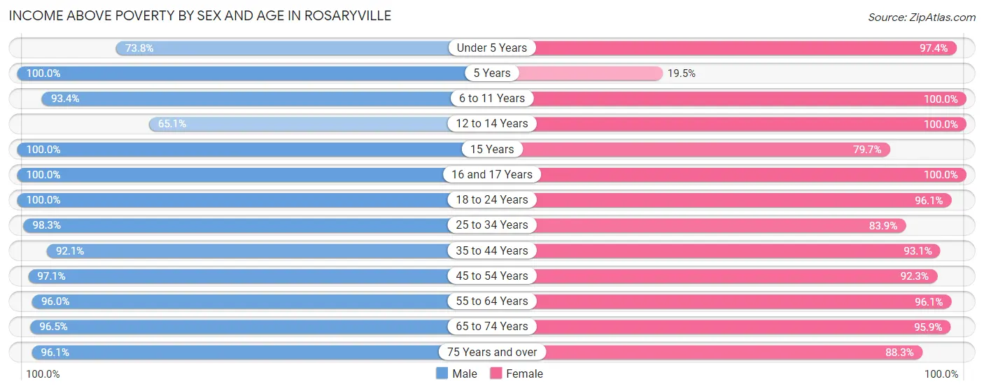 Income Above Poverty by Sex and Age in Rosaryville