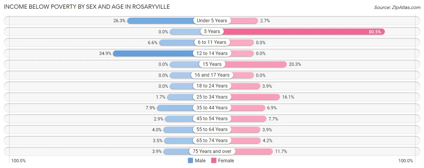 Income Below Poverty by Sex and Age in Rosaryville