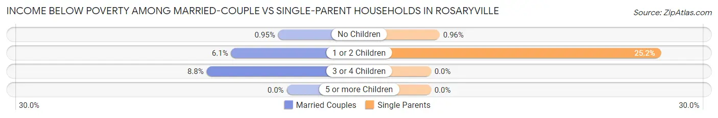 Income Below Poverty Among Married-Couple vs Single-Parent Households in Rosaryville