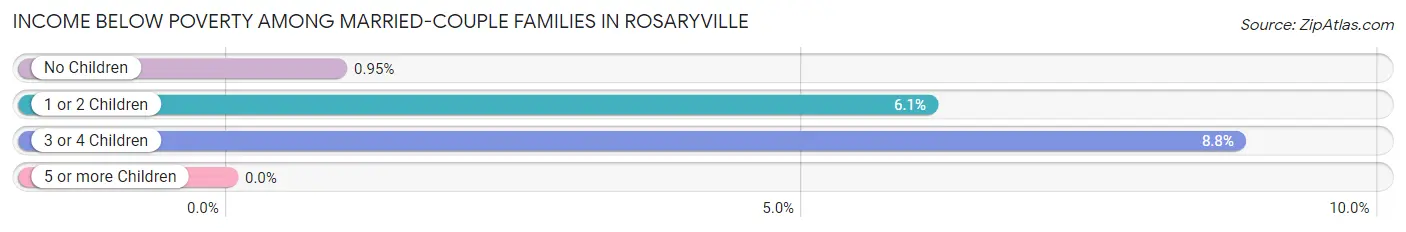 Income Below Poverty Among Married-Couple Families in Rosaryville