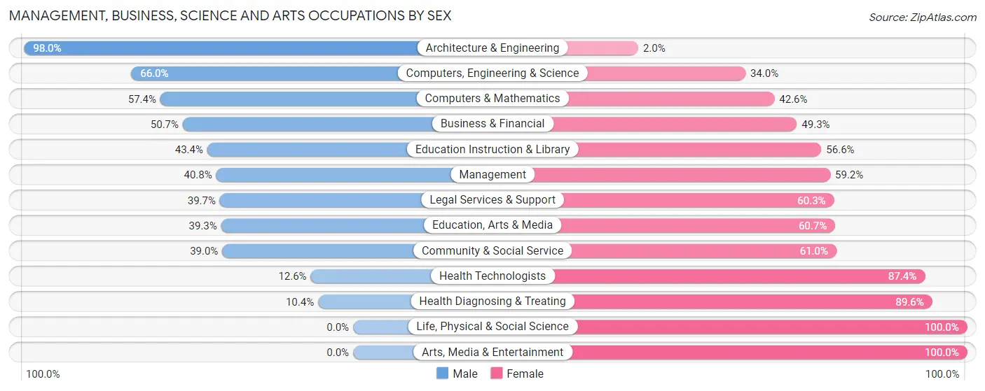 Management, Business, Science and Arts Occupations by Sex in Rosaryville