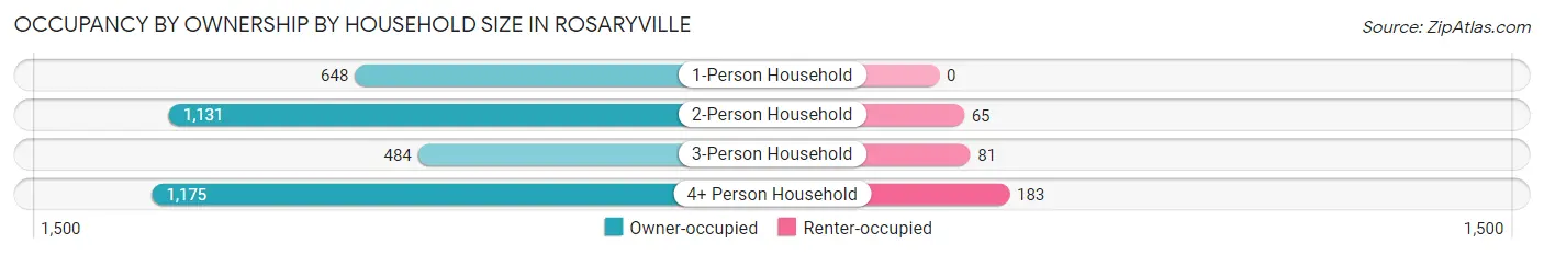Occupancy by Ownership by Household Size in Rosaryville