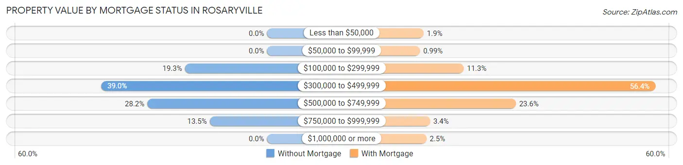 Property Value by Mortgage Status in Rosaryville