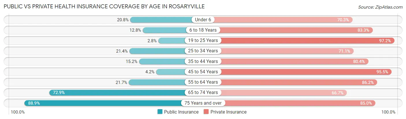 Public vs Private Health Insurance Coverage by Age in Rosaryville