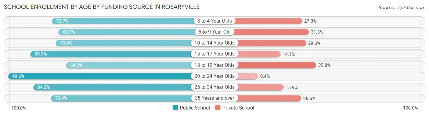 School Enrollment by Age by Funding Source in Rosaryville