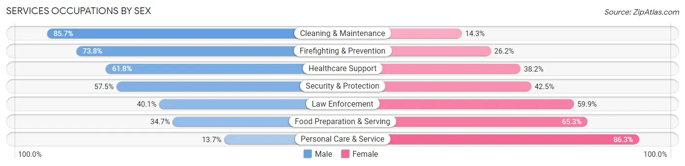 Services Occupations by Sex in Rosaryville